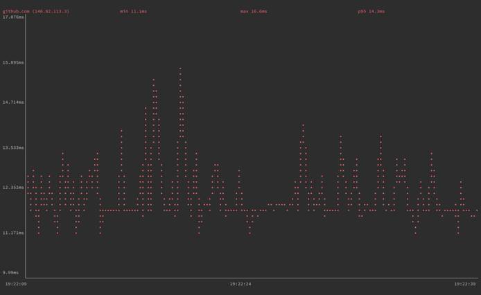 gping with a simplified graph line